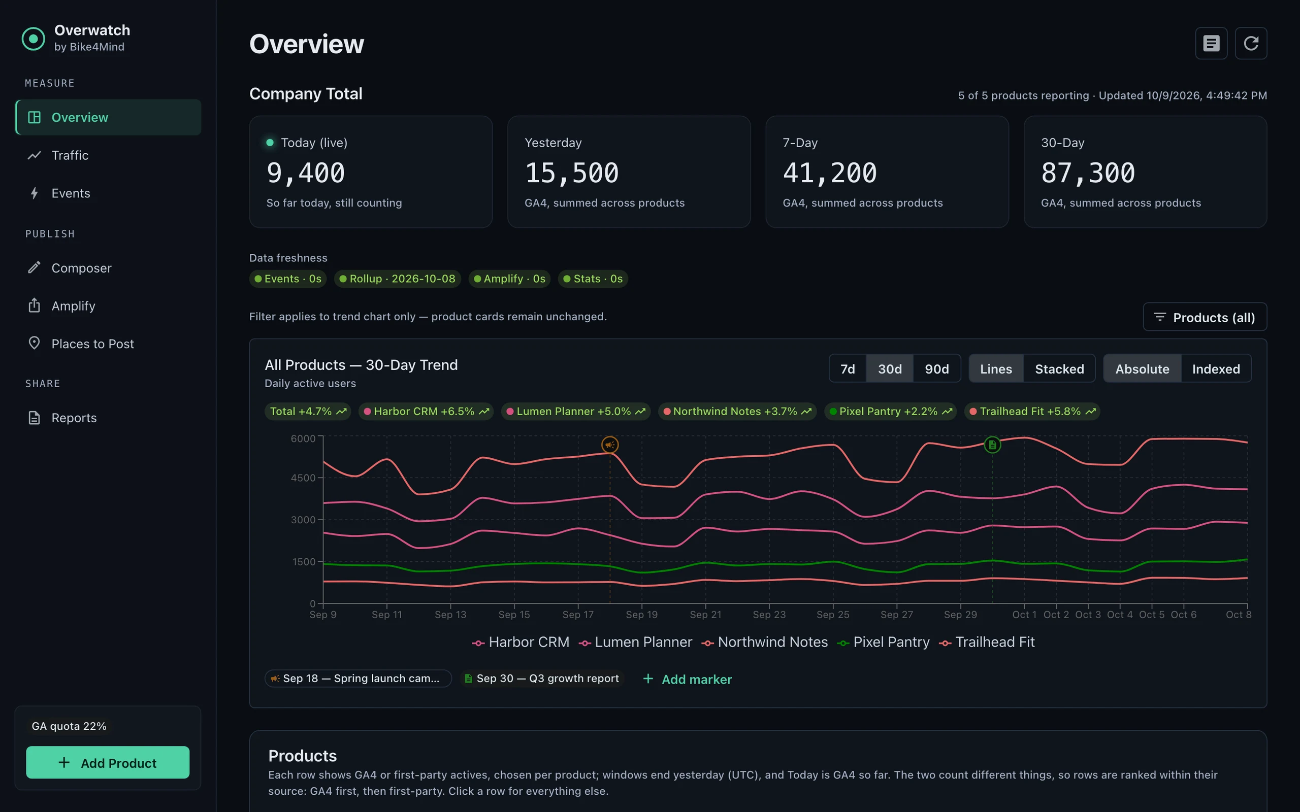 Overview with sample data